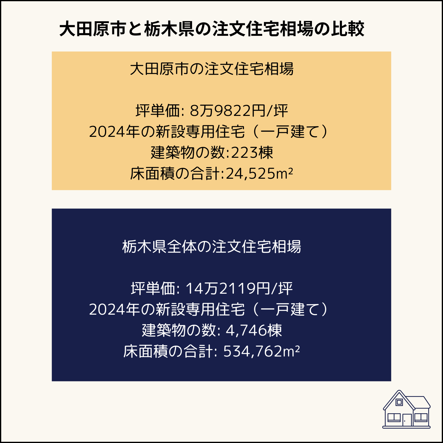 大田原市と栃木県の注文住宅相場の比較