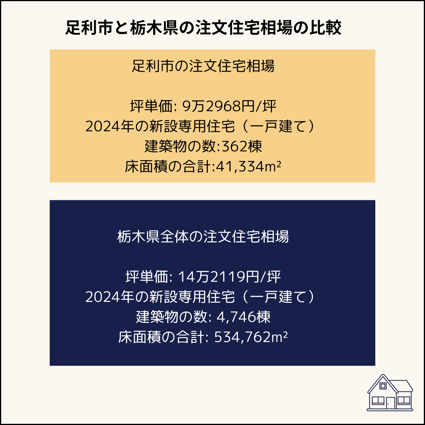 足利市と栃木県の注文住宅相場比較