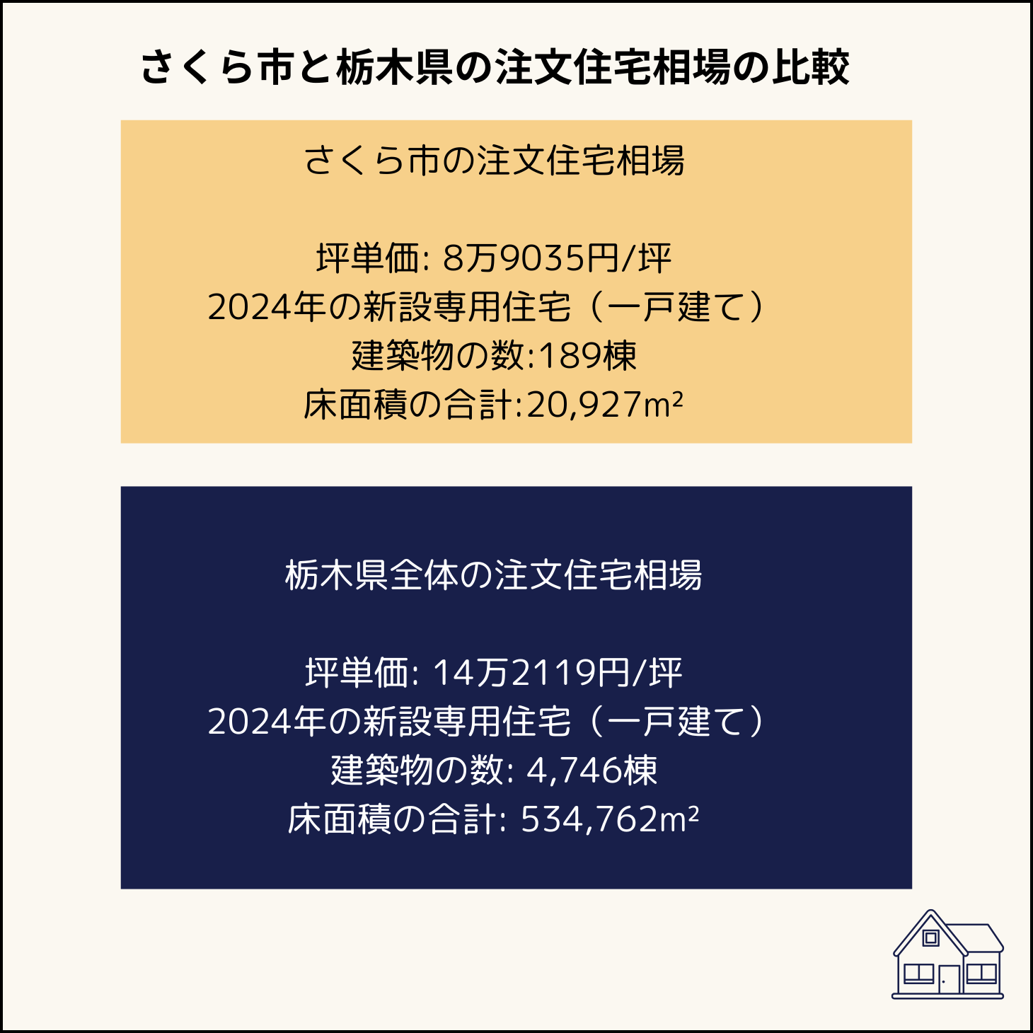 さくら市と栃木県の注文住宅相場の比較