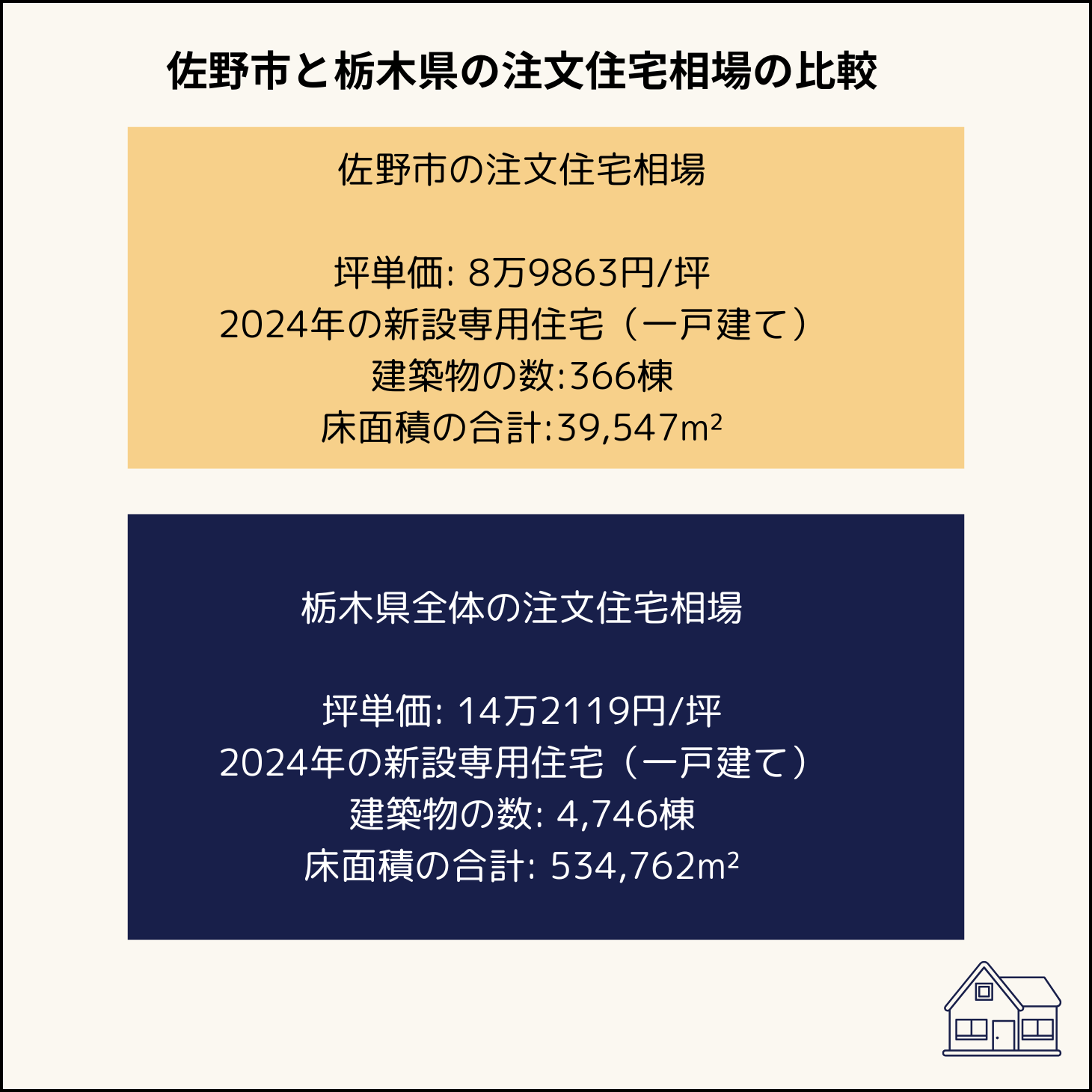 佐野市と栃木県の注文住宅相場の比較